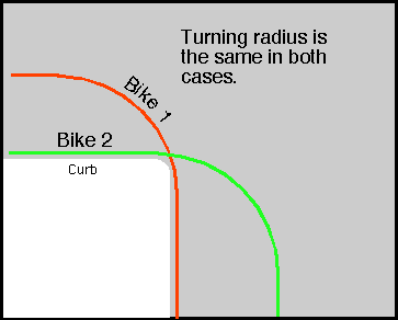 Bicycle turning from near the curb