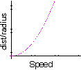 Parabola to show that stopping distance and turning radius are proportional to v squared